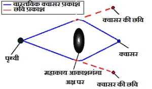 Gravitational Lensing